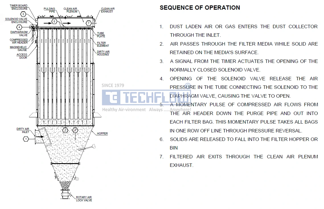 Bag Filter For powder coating